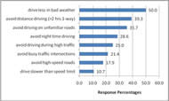 This plot shows the overall percentage of participant responses to frequency using transportation by their driving status and level of education. 